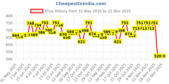 flipkart.com oxy series fitness Antique Red Flame lightweight Refillable Revolver Gun Banduk Shape Cigarette Gas Lighter Pocket Lighter Pocket Lighter Antique Red Flame lightweight Refillable Revolver Gun Banduk Shape Cigarette Gas Lighter Pocket Lighter Pocket Lighter Pocket Lighter oxy series fitness Price History Graph from 31 May 2025 to 22 Nov 2025
