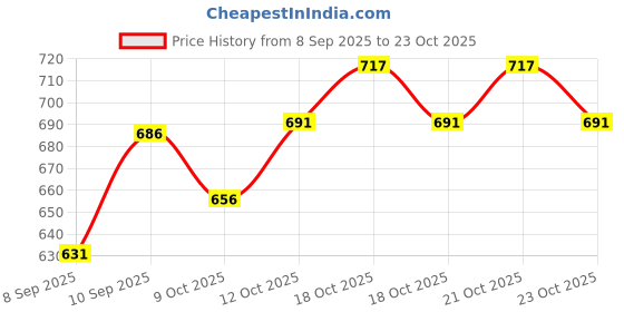 flipkart.com pond master OXY ZEN (G) - Dissolved Oxygen Granules For Fish Ponds And Water Bodies Pet Health Supplements pond master Price History Graph from 8 Sep 2025 to 23 Oct 2025