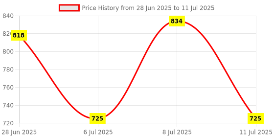 flipkart.com aeronix OXYAMOR 5W-30 API-SN Advance Engine oil to make your engine smooth and high - efficient High-Mileage Engine Oil aeronix Price History Graph from 28 Jun 2025 to 11 Jul 2025