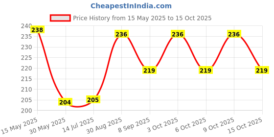 flipkart.com oxybreeze Breathing Trainer with Jaw Trainer - Enhance Lung Capacity & Respiratory Fitness Fitness Accessory Kit Kit oxybreeze Price History Graph from 15 May 2025 to 15 Oct 2025