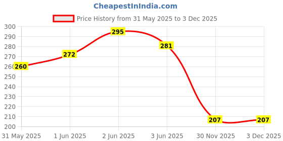 flipkart.com fraga OxyBreeze Breathing Trainer with Jaw Trainer | Enhance Lung Capacity Ab Exerciser fraga Price History Graph from 31 May 2025 to 2 Dec 2025