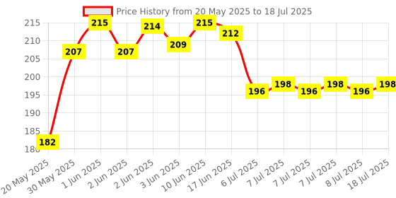 flipkart.com oxyflow OxyBreeze Breathing Trainer with Jaw Trainer | Enhance Lung Capacity Ab Exerciser oxyflow Price History Graph from 20 May 2025 to 8 Jul 2025