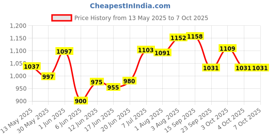 flipkart.com oxycreation Adjustable Inline Skates Roller Blades for Girls and Boys In-line Skates - Size 37-42 UK () In-line Skates - Size 6-9 UK () In-line Skates - Size 6-9 UK oxycreation Price History Graph from 13 May 2025 to 7 Oct 2025