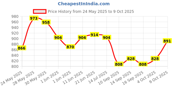 flipkart.com oxycreation English Learner 20 Activities & Play Laptop for Children (MULTICOLOR) oxycreation Price History Graph from 24 May 2025 to 9 Oct 2025