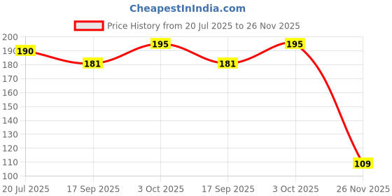 flipkart.com oxyfire Disposable Stretchable Non Woven Bouffant cap/ Hairnet for Work place Pack of 100 White Chef Hat oxyfire Price History Graph from 20 Jul 2025 to 26 Nov 2025