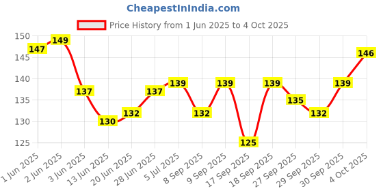 flipkart.com oxyfire Pasteur Laboratory Pipette oxyfire Price History Graph from 1 Jun 2025 to 4 Oct 2025