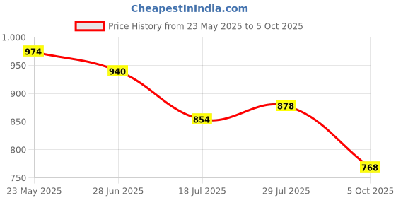 flipkart.com campus OXYFIT (N) Men's Casual Shoes | Memory Foam & PilloFoam Comfort | Slip-On Walking Shoes For Men campus Price History Graph from 23 May 2025 to 5 Oct 2025