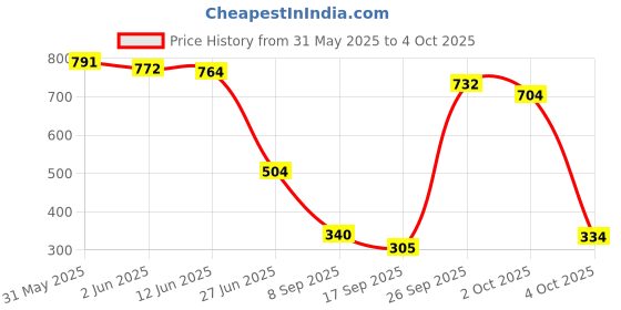 flipkart.com campus OXYFIT (N) Men's Casual Shoes | Memory Foam & PilloFoam Comfort | Slip-On Walking Shoes For Men campus Price History Graph from 31 May 2025 to 4 Oct 2025