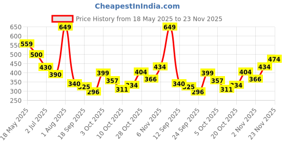 flipkart.com campus OXYFIT (N) Men's Casual Shoes | Memory Foam & PilloFoam Comfort | Slip-On Walking Shoes For Men campus Price History Graph from 18 May 2025 to 23 Nov 2025