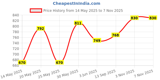 flipkart.com campus OXYFIT (N) Men's Casual Shoes | Memory Foam & PilloFoam Comfort | Slip-On Walking Shoes For Men campus Price History Graph from 14 May 2025 to 6 Nov 2025