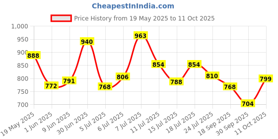 flipkart.com campus OXYFIT (N) Men's Casual Shoes | Memory Foam & PilloFoam Comfort | Slip-On Walking Shoes For Men campus Price History Graph from 19 May 2025 to 11 Oct 2025