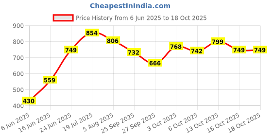flipkart.com campus OXYFIT (N) Men's Casual Shoes | Memory Foam & PilloFoam Comfort | Slip-On Walking Shoes For Men campus Price History Graph from 6 Jun 2025 to 18 Oct 2025