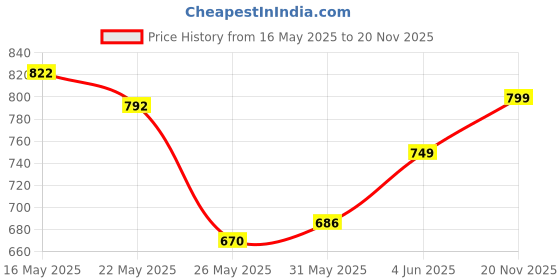 flipkart.com campus OXYFIT (N) Men's Casual Shoes | Memory Foam & PilloFoam Comfort | Slip-On Walking Shoes For Men campus Price History Graph from 16 May 2025 to 20 Nov 2025