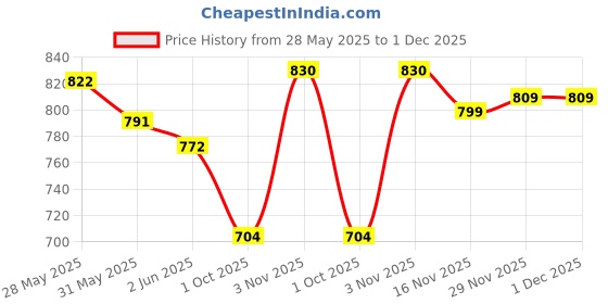 flipkart.com campus OXYFIT (N) Men's Casual Shoes | Memory Foam & PilloFoam Comfort | Slip-On Walking Shoes For Men campus Price History Graph from 28 May 2025 to 1 Dec 2025