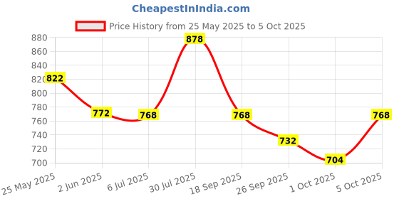 flipkart.com campus OXYFIT (N) Men's Casual Shoes | Memory Foam & PilloFoam Comfort | Slip-On Walking Shoes For Men campus Price History Graph from 25 May 2025 to 5 Oct 2025