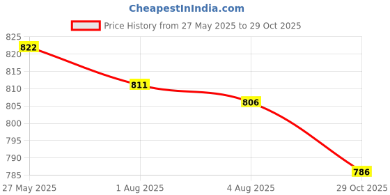 flipkart.com campus OXYFIT (N) Men's Casual Shoes | Memory Foam & PilloFoam Comfort | Slip-On Walking Shoes For Men campus Price History Graph from 27 May 2025 to 29 Oct 2025