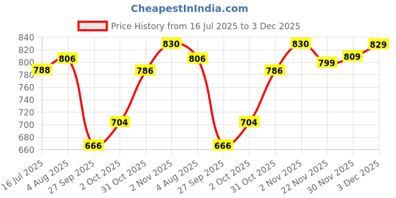 flipkart.com campus OXYFIT (N) Men's Casual Shoes | Memory Foam & PilloFoam Comfort | Slip-On Walking Shoes For Men campus Price History Graph from 16 Jul 2025 to 3 Dec 2025