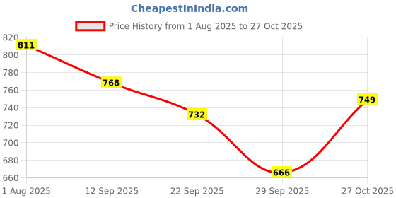 flipkart.com campus OXYFIT (N) Men's Casual Shoes | Memory Foam & PilloFoam Comfort | Slip-On Walking Shoes For Men campus Price History Graph from 1 Aug 2025 to 27 Oct 2025