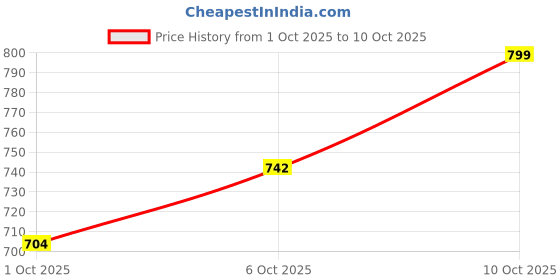 flipkart.com campus OXYFIT (N) Men's Casual Shoes | Memory Foam & PilloFoam Comfort | Slip-On Walking Shoes For Men campus Price History Graph from 1 Oct 2025 to 10 Oct 2025
