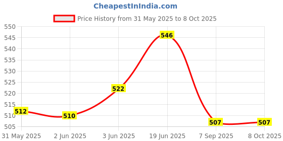 flipkart.com oxyflow Breathing Trainer & Jaw Trainer Combo – Enhance Lung Capacity & Jaw Strength Breathing Trainer oxyflow Price History Graph from 31 May 2025 to 8 Oct 2025
