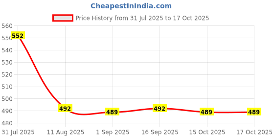 flipkart.com oxyflow Breathing Trainer With Jaw Trainer Enhance Lung Capacity Fitness Breathing Trainer oxyflow Price History Graph from 31 Jul 2025 to 17 Oct 2025