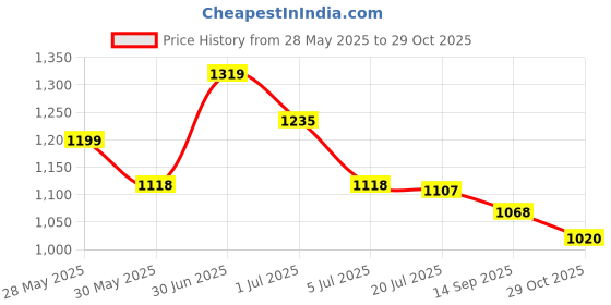 flipkart.com asian Oxygen-01 black Running shoes dual capsule technology for boys | sports shoes for men | Latest Stylish Casual sneakers for men | Lace up lightweight shoes for running, walking, gym, trekking, hiking & party Running Shoes For Men asian Price History Graph from 28 May 2025 to 29 Oct 2025