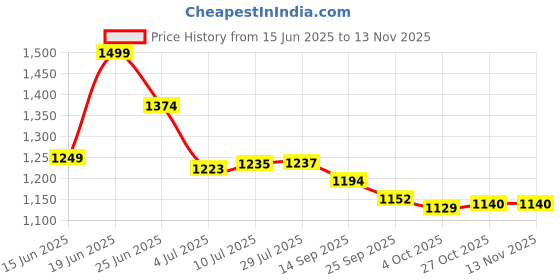 flipkart.com asian Oxygen-05 Running,Walking, Shoes With Phylon Sole Training & Gym Shoes For Men asian Price History Graph from 15 Jun 2025 to 12 Nov 2025