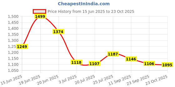 flipkart.com asian Oxygen-05 Slate Blue Sports,Walking,Gym Shoes With Phylon Sole Training & Gym Shoes For Men asian Price History Graph from 15 Jun 2025 to 23 Oct 2025