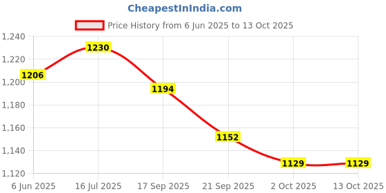 flipkart.com asian Oxygen-05 Training & Gym Shoes For Men asian Price History Graph from 6 Jun 2025 to 13 Oct 2025