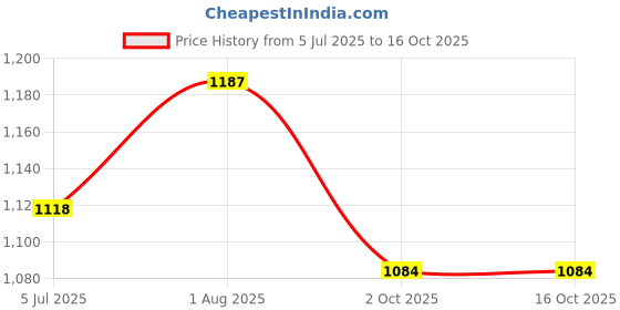 flipkart.com asian Oxygen-05 Training & Gym Shoes For Men asian Price History Graph from 5 Jul 2025 to 16 Oct 2025