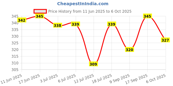 flipkart.com airiz Oxygen & Negative Ion Soft-cotton sanitary napkin for night use (Pack of 2) Sanitary Pad airiz Price History Graph from 11 Jun 2025 to 6 Oct 2025