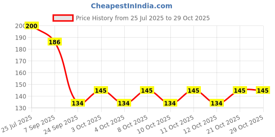 flipkart.com hibmbactistore Oxygen-Boosted Toilet Cleaning Powder Attach to Toilet Safety Frames for Toilet hibmbactistore Price History Graph from 25 Jul 2025 to 29 Oct 2025