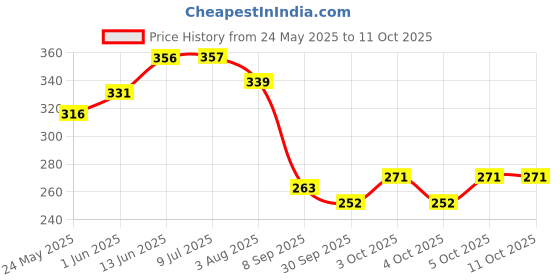 flipkart.com oxygen Cycle Seat Cover – Memory Foam 11x7.1 Inch Breathable, Anti-Slip Cycle Seat Pad Bicycle Seat Cover Free Size oxygen Price History Graph from 24 May 2025 to 10 Oct 2025