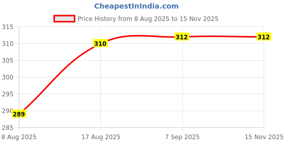 flipkart.com amazecare Oxygen Cylinder wrench Key Double Sided 3 in 1 Cylinder key Double Sided Speciality amazecare Price History Graph from 8 Aug 2025 to 13 Nov 2025