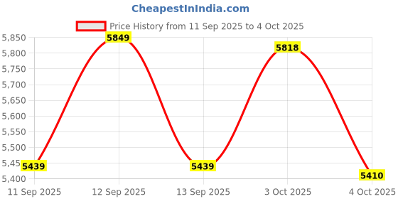 flipkart.com oxygen DELTIN MTB 26T Bicycle | Non Geared Steel Frame Cycle for Adults 26 T (inch) Mountain Cycle oxygen Price History Graph from 11 Sep 2025 to 4 Oct 2025