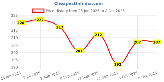 flipkart.com oxygen Heavy Duty Cycle Lock – Steel Cable with 2 Keys for Bike, Scooter & More Bicycle Lock oxygen Price History Graph from 25 Jun 2025 to 8 Oct 2025