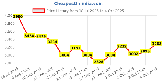 flipkart.com oxygen Jaadu 20T Kids Cycle with Training wheels For Age Group 5 to 9 Years 20 T (inch) BMX Cycle oxygen Price History Graph from 18 Jul 2025 to 4 Oct 2025