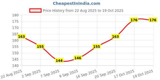 flipkart.com oxygen Kids Bicycle Mudguard Sets | Splash Guard for 12–20 Inch Wheels | ABS Plastic Full Length Front & Rear Fender oxygen Price History Graph from 22 Aug 2025 to 19 Oct 2025
