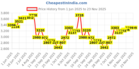 flipkart.com oxygen Kids cycle Oxy 360 Cycle for kids 3 to5 Years Boys | Girls 14 T (inch) BMX Cycle oxygen Price History Graph from 1 Jun 2025 to 23 Nov 2025