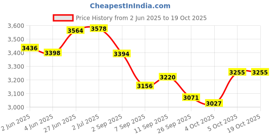 flipkart.com oxygen Kids Cycles Oxy360 for Boys and Girls | Age Group 2-5 Years SEMI-Assembled 14 T (inch) BMX Cycle oxygen Price History Graph from 2 Jun 2025 to 17 Oct 2025