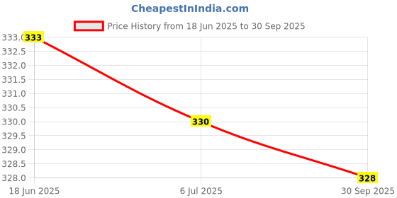 flipkart.com oxygen Men Slippers oxygen Price History Graph from 18 Jun 2025 to 30 Sep 2025