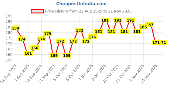 flipkart.com oxygen MTB Bicycle Mudguard Sets | Splash Guard for 24–29 Inch Wheels | ABS Plastic Full Length Front & Rear Fender oxygen Price History Graph from 22 Aug 2025 to 20 Nov 2025