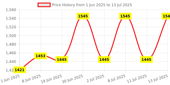 flipkart.com flameco Oxygen Regulator Double Gauge Hydrometer flameco Price History Graph from 1 Jun 2025 to 13 Jul 2025