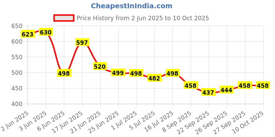 flipkart.com beerock Oxygen Running Shoes For Men beerock Price History Graph from 2 Jun 2025 to 10 Oct 2025