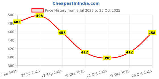 flipkart.com beerock Oxygen Running Shoes For Men beerock Price History Graph from 7 Jul 2025 to 23 Oct 2025