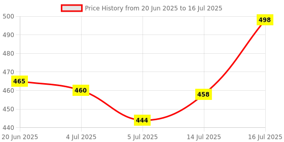 flipkart.com beerock Oxygen Running Shoes For Men beerock Price History Graph from 20 Jun 2025 to 16 Jul 2025