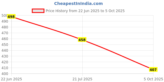 flipkart.com beerock Oxygen Running Shoes For Men beerock Price History Graph from 22 Jun 2025 to 5 Oct 2025