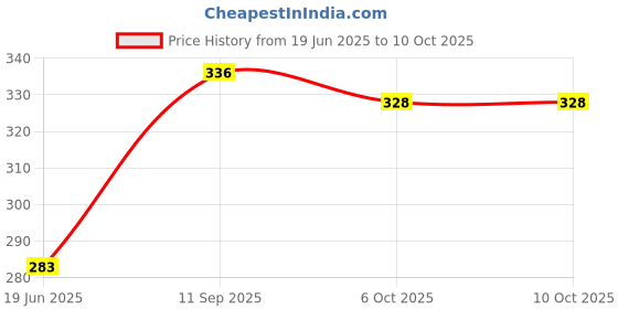 flipkart.com cool indians Oxygen Saturation Monitor Heart Rate Oxygen Meter I Pulse Oximeter Multi-Range Ohmmeter cool indians Price History Graph from 19 Jun 2025 to 10 Oct 2025