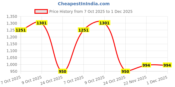 flipkart.com oxygen TODDY Kids Scooter oxygen Price History Graph from 7 Oct 2025 to 1 Dec 2025