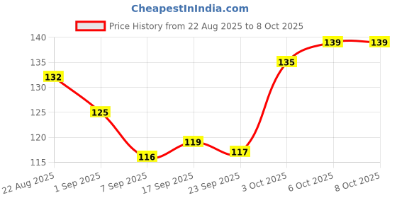 flipkart.com oxygen Universal Bicycle Ring Bell for MTB, Road & Kids Cycle | Loud Sound Bell oxygen Price History Graph from 22 Aug 2025 to 8 Oct 2025